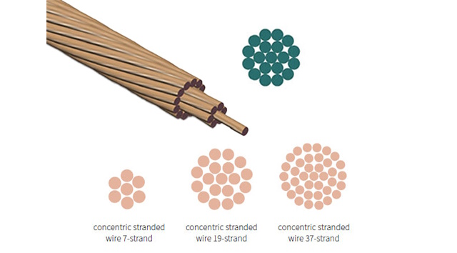Concentric Bunched Wires